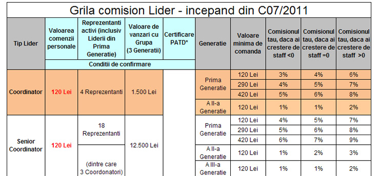 Grila comision Lider - incepand din C07/2011